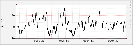 wykres przebiegu zmian windchill temp.