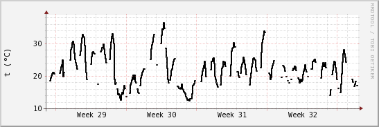 wykres przebiegu zmian windchill temp.