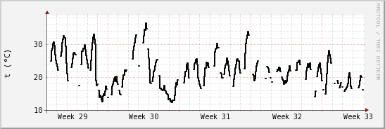 wykres przebiegu zmian windchill temp.