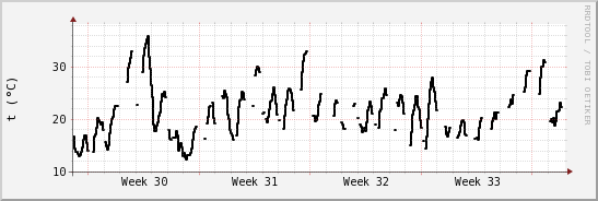 wykres przebiegu zmian windchill temp.