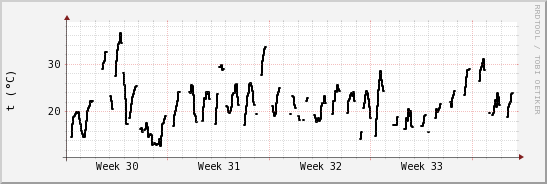 wykres przebiegu zmian windchill temp.