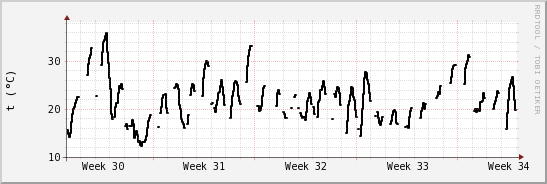 wykres przebiegu zmian windchill temp.