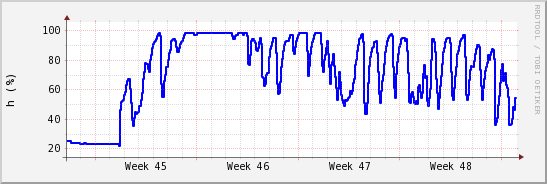 wykres przebiegu zmian wilgotność powietrza