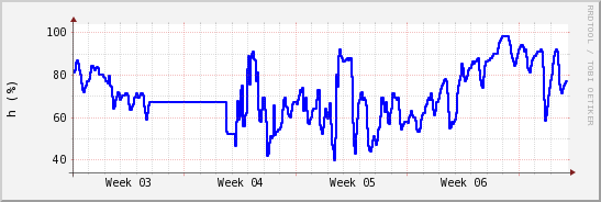wykres przebiegu zmian wilgotność powietrza