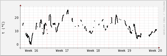 wykres przebiegu zmian windchill temp.