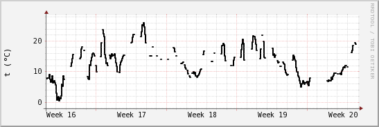 wykres przebiegu zmian windchill temp.