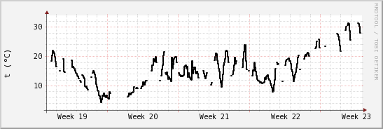 wykres przebiegu zmian windchill temp.