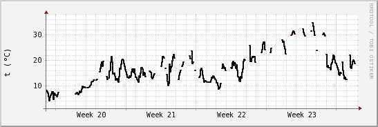 wykres przebiegu zmian windchill temp.