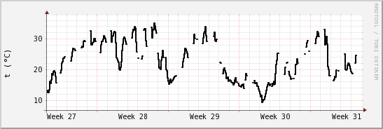 wykres przebiegu zmian windchill temp.