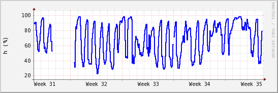 wykres przebiegu zmian wilgotność powietrza