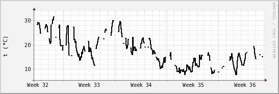 wykres przebiegu zmian windchill temp.