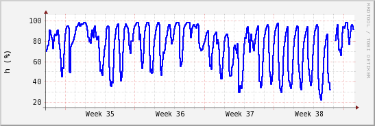 wykres przebiegu zmian wilgotność powietrza