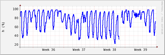 wykres przebiegu zmian wilgotność powietrza