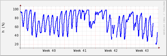 wykres przebiegu zmian wilgotność powietrza