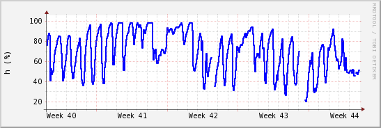 wykres przebiegu zmian wilgotność powietrza