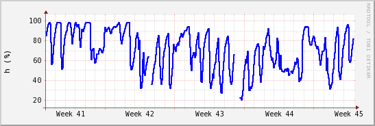 wykres przebiegu zmian wilgotność powietrza