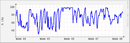 wykres przebiegu zmian wilgotność powietrza