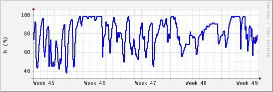 wykres przebiegu zmian wilgotność powietrza