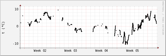 wykres przebiegu zmian windchill temp.