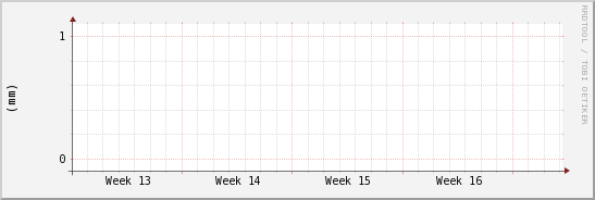 wykres przebiegu zmian opad