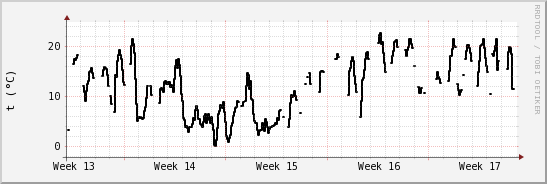 wykres przebiegu zmian windchill temp.