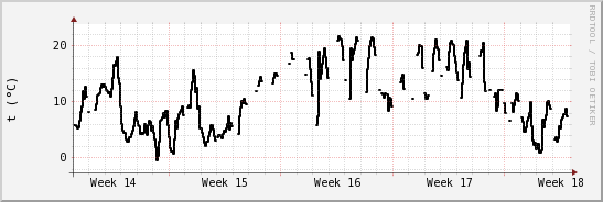 wykres przebiegu zmian windchill temp.