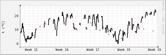 wykres przebiegu zmian windchill temp.