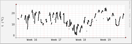 wykres przebiegu zmian windchill temp.