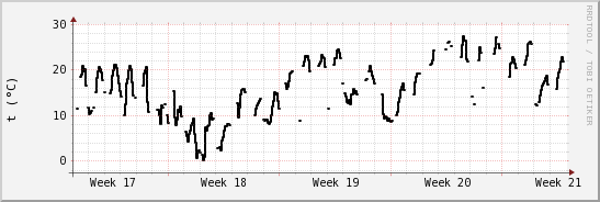 wykres przebiegu zmian windchill temp.