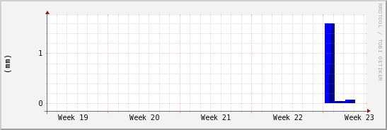 wykres przebiegu zmian opad