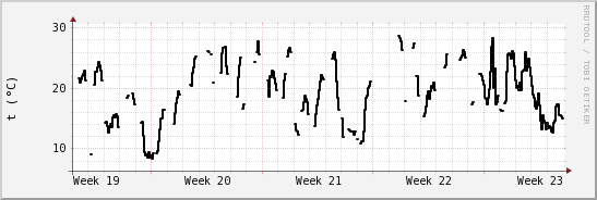 wykres przebiegu zmian windchill temp.