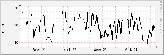 wykres przebiegu zmian windchill temp.