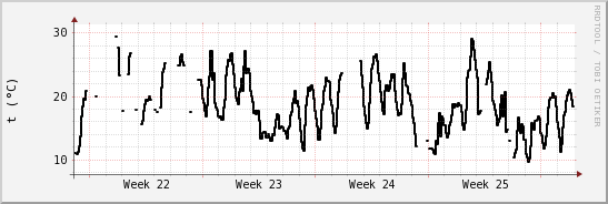 wykres przebiegu zmian windchill temp.