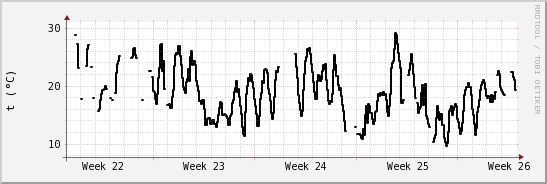 wykres przebiegu zmian windchill temp.