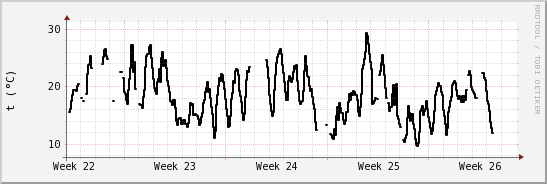 wykres przebiegu zmian windchill temp.