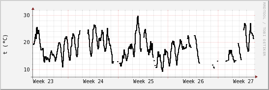 wykres przebiegu zmian windchill temp.