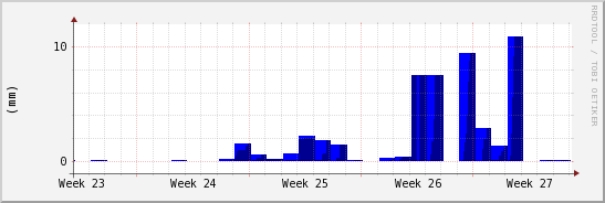 wykres przebiegu zmian opad