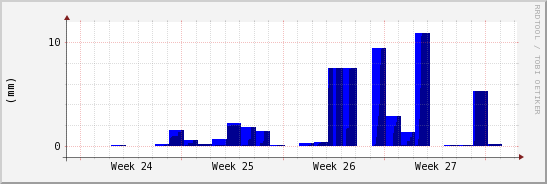 wykres przebiegu zmian opad