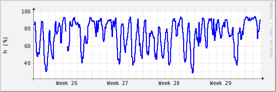 wykres przebiegu zmian wilgotność powietrza