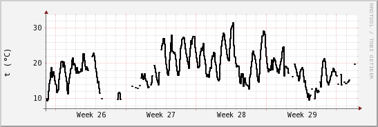 wykres przebiegu zmian windchill temp.