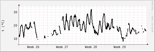 wykres przebiegu zmian windchill temp.