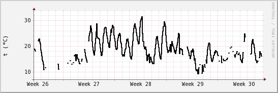 wykres przebiegu zmian windchill temp.