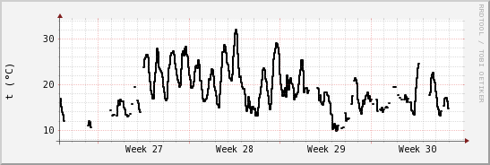 wykres przebiegu zmian windchill temp.