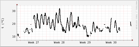 wykres przebiegu zmian windchill temp.