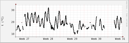 wykres przebiegu zmian windchill temp.