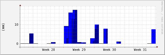 wykres przebiegu zmian opad