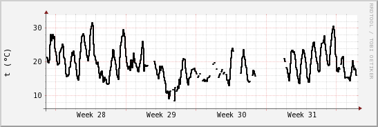 wykres przebiegu zmian windchill temp.