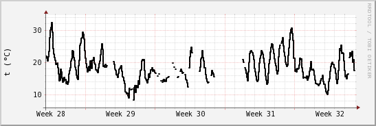 wykres przebiegu zmian windchill temp.