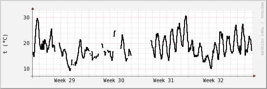 wykres przebiegu zmian windchill temp.