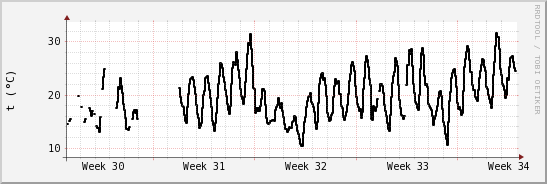 wykres przebiegu zmian windchill temp.